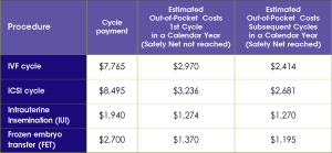 IVF Australia, IVF Treatment Costs, http://ivf.com.au/ivf-fees/ivf-costs (February 2013)